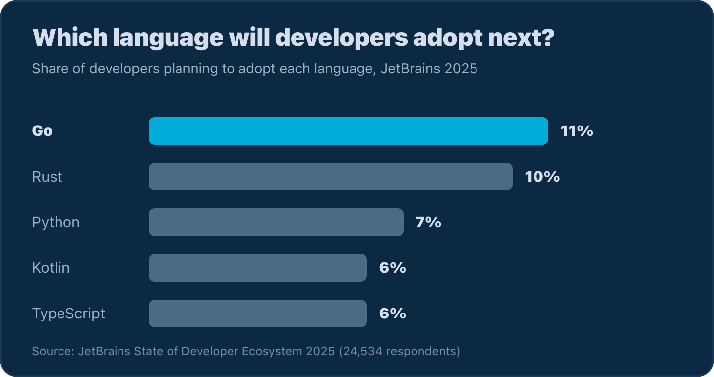 Balkendiagramm: Go ist mit 11 Prozent die Sprache, die die meisten Entwickler als Nächstes einsetzen wollen, vor Rust mit 10, Python mit 7, Kotlin mit 6 und TypeScript mit 6, laut JetBrains State of Developer Ecosystem 2025